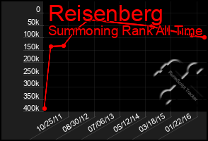 Total Graph of Reisenberg