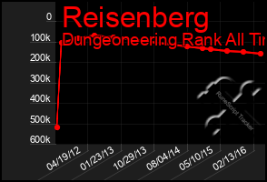 Total Graph of Reisenberg