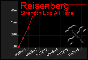 Total Graph of Reisenberg