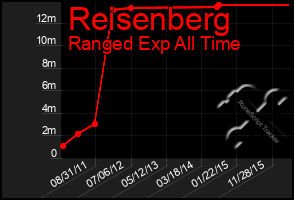 Total Graph of Reisenberg