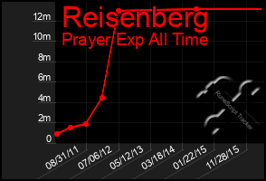 Total Graph of Reisenberg