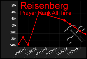 Total Graph of Reisenberg