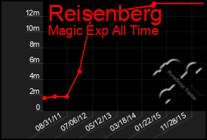 Total Graph of Reisenberg