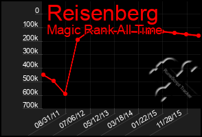 Total Graph of Reisenberg