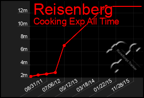 Total Graph of Reisenberg