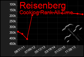 Total Graph of Reisenberg