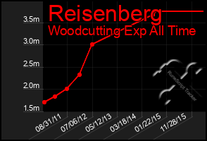 Total Graph of Reisenberg