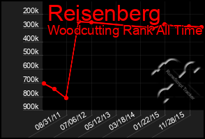 Total Graph of Reisenberg