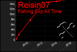 Total Graph of Reisin07