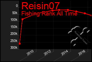 Total Graph of Reisin07