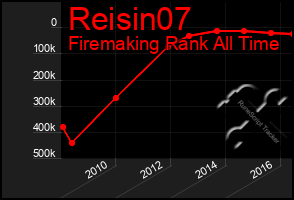 Total Graph of Reisin07