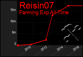 Total Graph of Reisin07