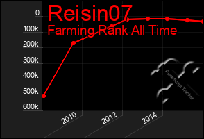 Total Graph of Reisin07