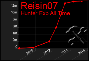 Total Graph of Reisin07