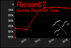 Total Graph of Reisin07