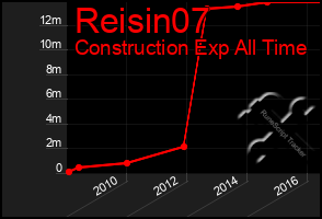 Total Graph of Reisin07