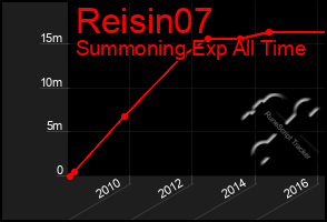 Total Graph of Reisin07