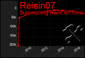 Total Graph of Reisin07