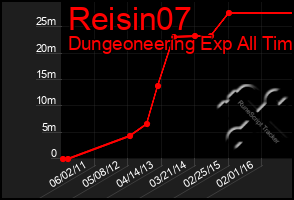 Total Graph of Reisin07