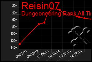 Total Graph of Reisin07
