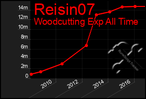 Total Graph of Reisin07