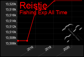 Total Graph of Reistje