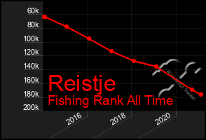 Total Graph of Reistje