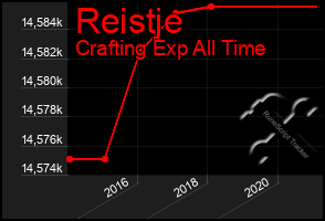 Total Graph of Reistje