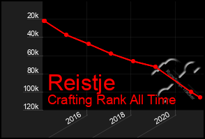 Total Graph of Reistje