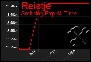 Total Graph of Reistje