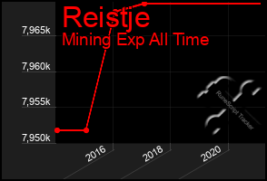 Total Graph of Reistje