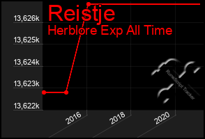 Total Graph of Reistje