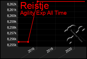 Total Graph of Reistje