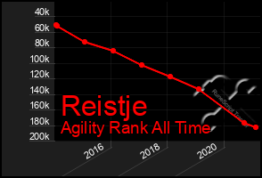 Total Graph of Reistje