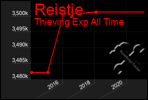 Total Graph of Reistje