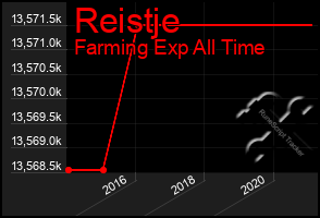 Total Graph of Reistje