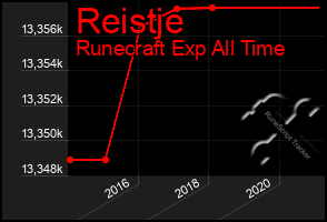 Total Graph of Reistje