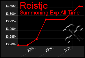 Total Graph of Reistje