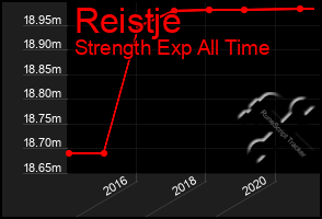 Total Graph of Reistje