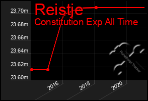 Total Graph of Reistje