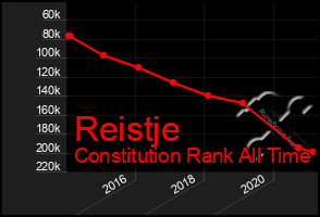 Total Graph of Reistje