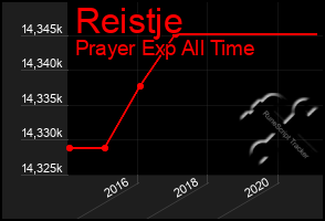 Total Graph of Reistje