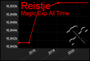 Total Graph of Reistje