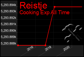 Total Graph of Reistje