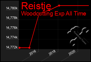 Total Graph of Reistje