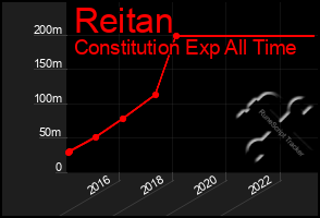 Total Graph of Reitan