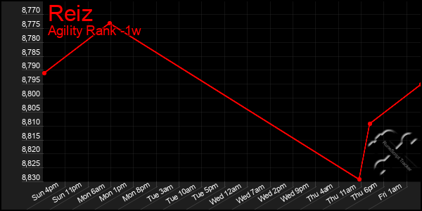 Last 7 Days Graph of Reiz