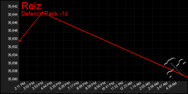 Last 24 Hours Graph of Reiz