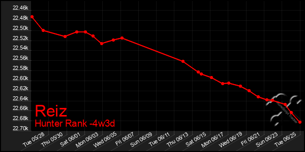 Last 31 Days Graph of Reiz