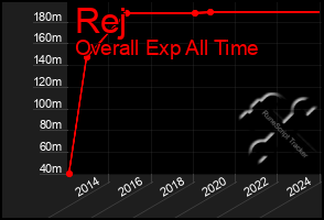 Total Graph of Rej